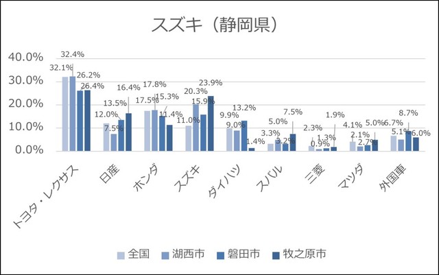 【静岡県】スズキの保有率（提供画像）
