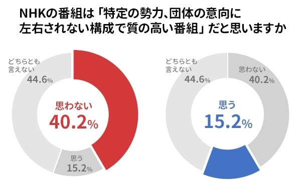 NHKの番組は特定の勢力、団体の意向に左右されない公正で質の高い番組だと思いますか（提供画像）