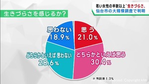 生きづらさを感じる若い女性が半数を超える　仙台市の調査