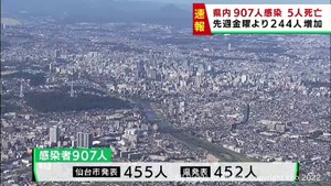 【詳報】宮城県で907人感染確認　うち仙台市455人　栗原市の医療機関でクラスター　患者5人死亡