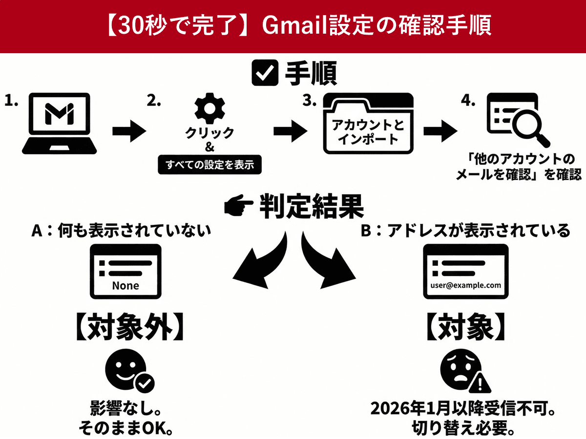 Gmail、 2026年1月から外部メールの取り込み（POP受信）終了