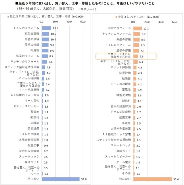 最近５年間で買い足し、買い替え、工事・修繕したもの／今後やりたいこと（出典：ハルメク 生きかた上手研究所調べ）