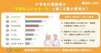 塾で「予想以上に費用がかかった項目」（提供画像）