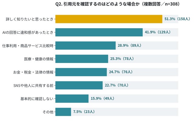 引用元を確認するのはどのような場合か（出典：ナレッジホールディングス株式会社調べ）