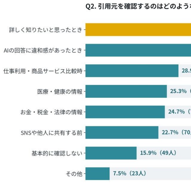 引用元を確認するのはどのような場合か（出典：ナレッジホールディングス株式会社調べ）