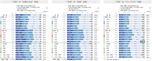 “子どもの猛暑対策”に対する意識（出典：日本インフォメーション（株）調べ）