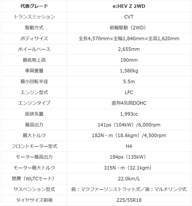 ZR-V（RZ系）の価格とスペック一覧（提供：norico by ガリバー）