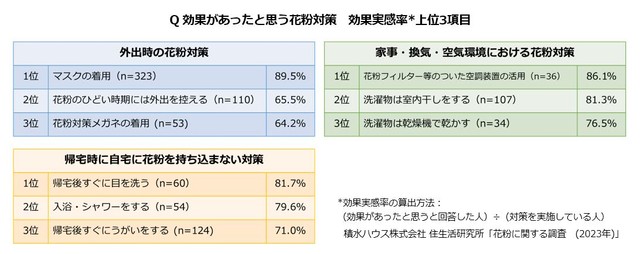 効果があったと思う対策（引用元：積水ハウス 住生活研究所）
