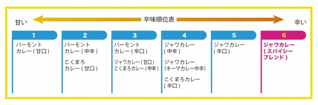 ハウス食品のカレー製品「辛味順位表」（公式サイトから）