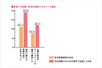 希望した時期に妊活を開始できなかった理由（提供画像）