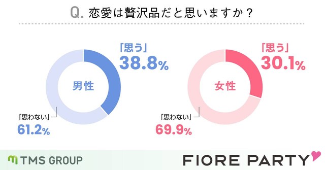 【男女別】恋愛は贅沢品だと思いますか？（引用：フィオーレパーティー https://www.fiore-party.com/）