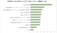 日本旅行中に困ったことはダントツでWi-Fi環境だった（提供）