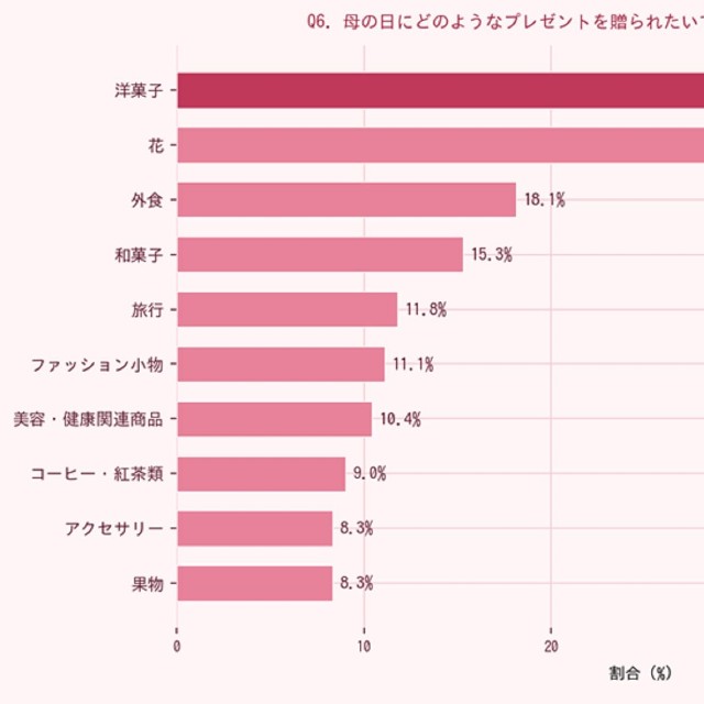 母の日に贈られたいプレゼント