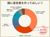 親に遺言書を作ってほしいか