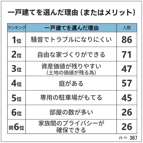 一戸建てを選んだ理由（またはメリット）（提供画像）