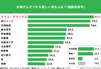 お隣さんだったら嬉しい有名人は？