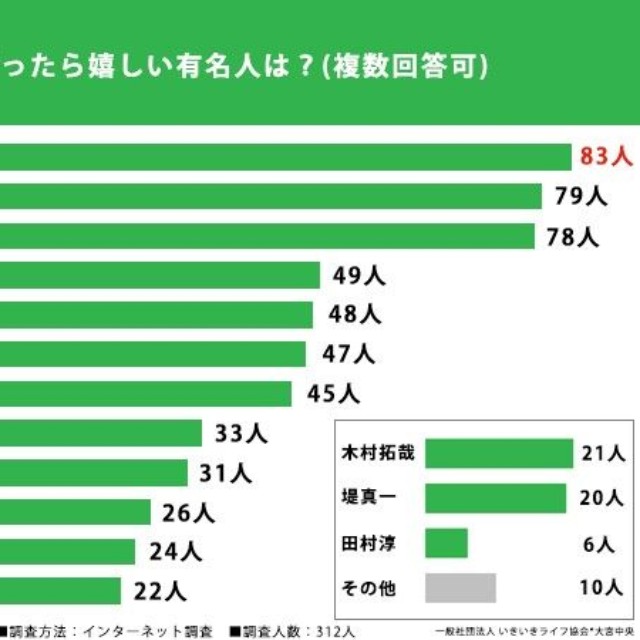 お隣さんだったら嬉しい有名人は？