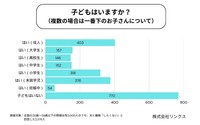 「離婚したくない」と答えた既婚女性の子どもの有無（提供画像）
