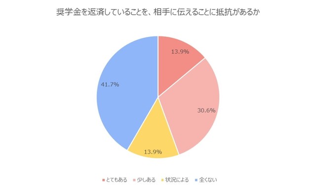 奨学金を返済していることを相手に伝えることに抵抗があるか（提供画像）