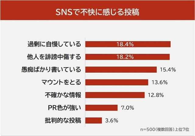 SNSで不快に感じる投稿（提供画像）