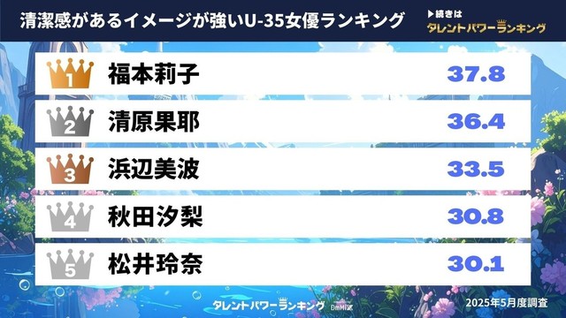 清潔感があるイメージが強いU-35女優ランキング（提供画像）
