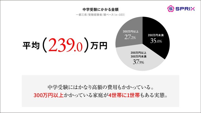中学受験にかける費用（提供画像）