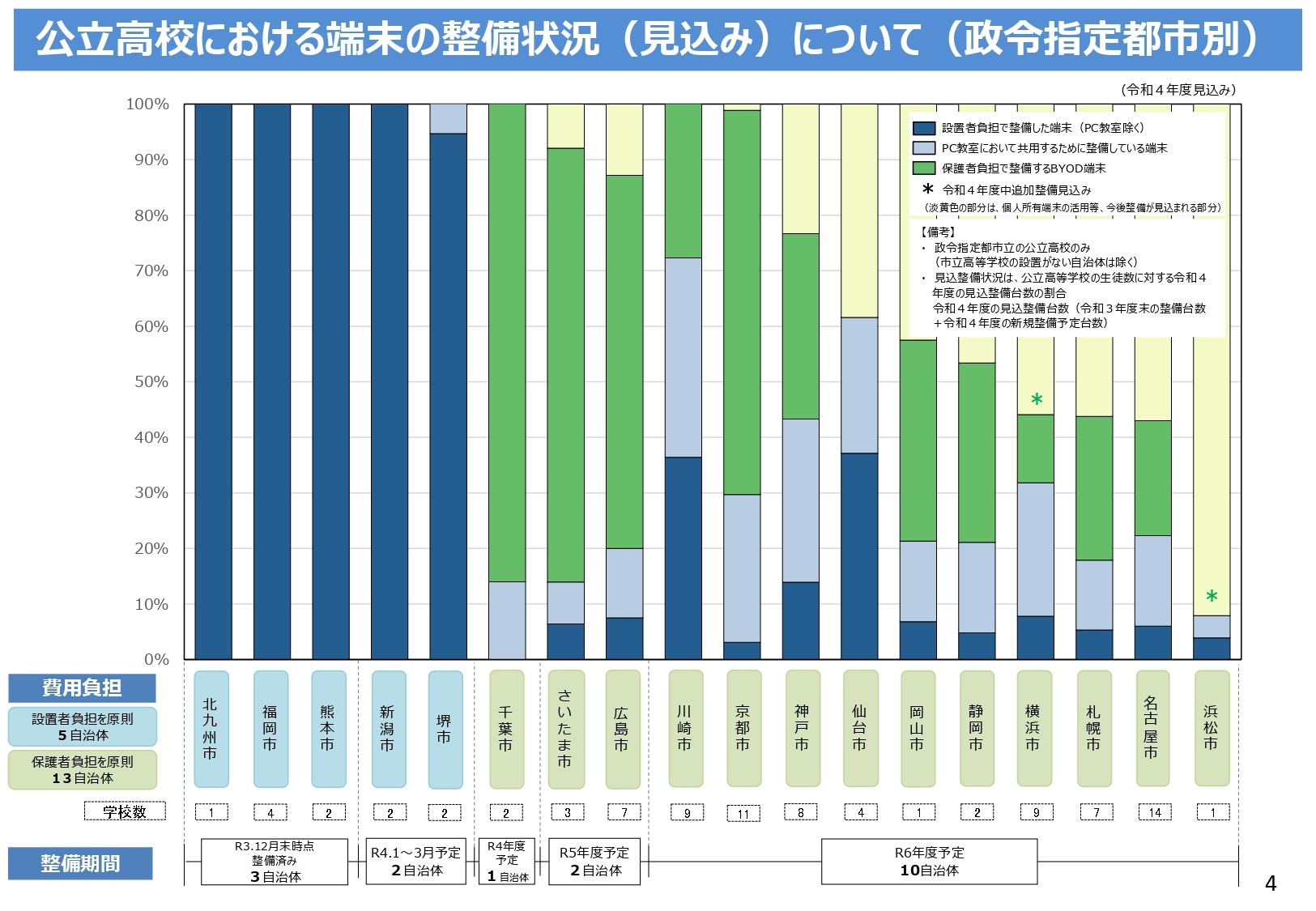 文部科学省が公表した公立高校における端末の整備状況(政令指定都市別)のグラフ