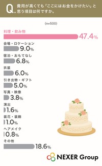 費用が高くても「ここにはお金をかけたい」と思う項目（提供画像）