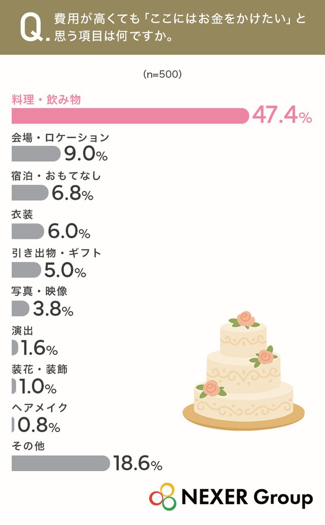 費用が高くても「ここにはお金をかけたい」と思う項目（提供画像）