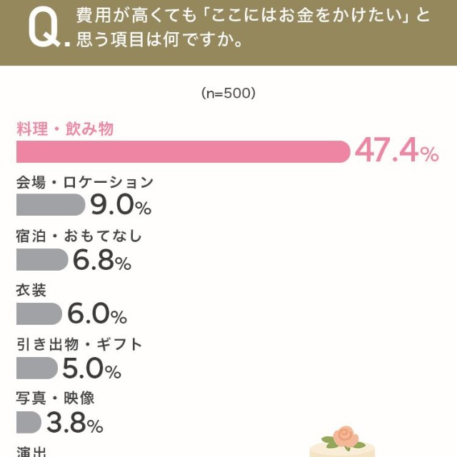 費用が高くても「ここにはお金をかけたい」と思う項目（提供画像）