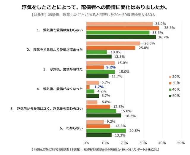 【年代別】浮気をしたことによって、配偶者への愛情に変化はありましたか？（提供画像）