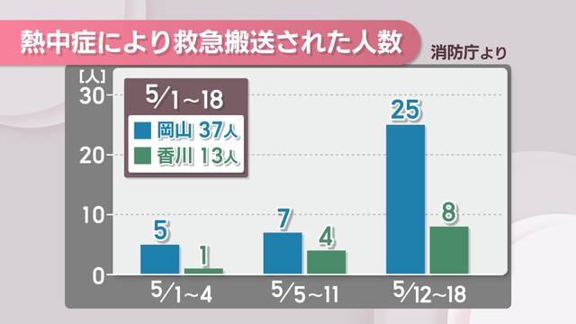 熱中症により救急搬送された人数