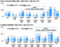 社会人1年目の生活で貯蓄した金額（提供画像）