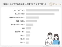 「恋活（恋人作り）」におすすめな出会いの場ランキングTOP10（出典：結婚相談所Presia）