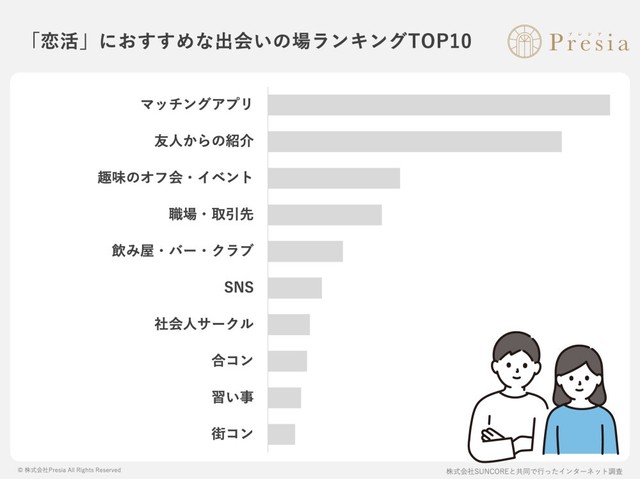 「恋活（恋人作り）」におすすめな出会いの場ランキングTOP10（出典：結婚相談所Presia）