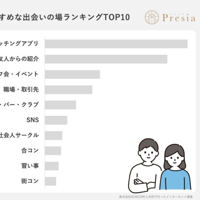 「恋活（恋人作り）」におすすめな出会いの場ランキングTOP10（出典：結婚相談所Presia）