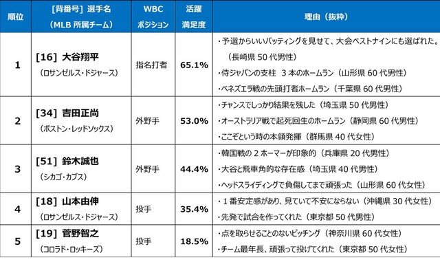【MLB】日本代表選手の活躍満足度（提供画像）