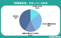 「就職偏差値」を知っている割合