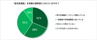総合型選抜を受験の選択肢に入れていますか？（出典：森塾調べ）