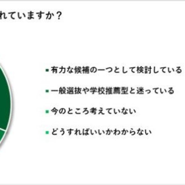 総合型選抜を受験の選択肢に入れていますか？（出典：森塾調べ）