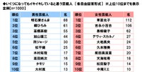 全国の40歳以上の男女1000人に聞いた「いくつになってもイキイキしていると思う芸能人」（タニタ調べ）