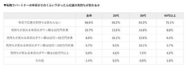 転職で年収が下がったら応援する気持ちが変わるか（提供画像）