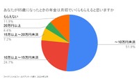 65歳になった時の年金は月額どのくらいもらえると思いますか（提供画像）