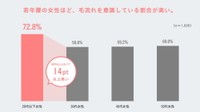 自分の眉毛の「毛流れ」を意識したことがあるか（出典：眉トレンド白書 by HBL）