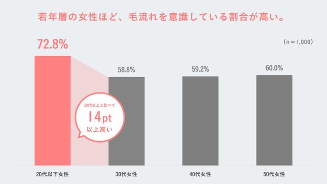 自分の眉毛の「毛流れ」を意識したことがあるか（出典：眉トレンド白書 by HBL）