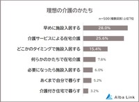 理想の介護のかたち