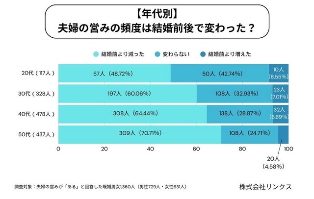 【年代別】結婚前後で、営みの頻度はどう変わった？（提供画像）