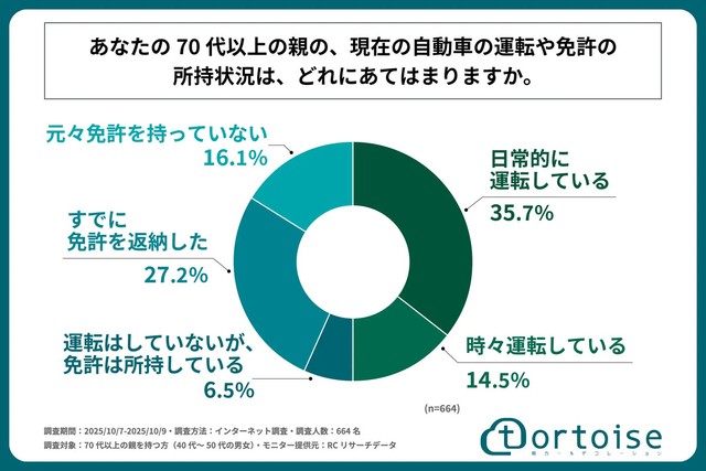 運転頻度に関する調査。（提供画像）
