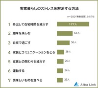 実家暮らしのストレスを解消する方法（提供画像）
