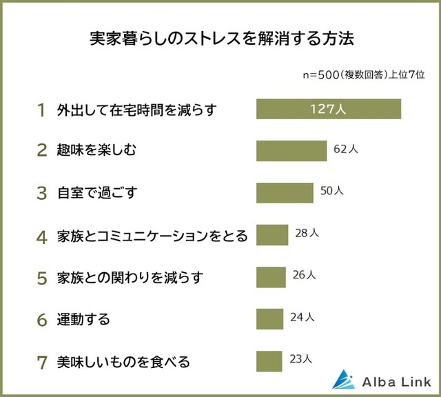 実家暮らしのストレスを解消する方法（提供画像）